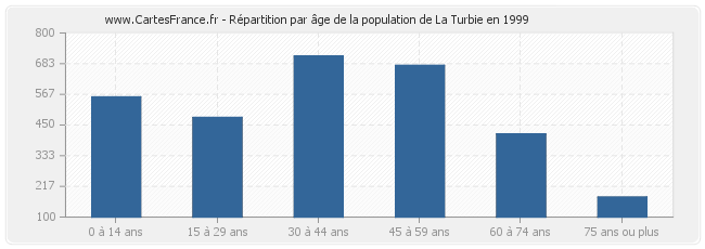 Répartition par âge de la population de La Turbie en 1999